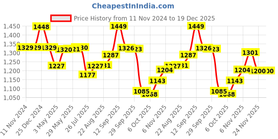 firstcry.com House of Quirk  Diaper Bag Maternity Backpack Fox Print -  Pink house of quirk Price History Graph from 11 Nov 2024 to 19 Dec 2025