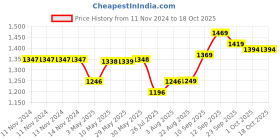 firstcry.com House of Quirk Diaper Bag Maternity Backpack -  Grey & Blue house of quirk Price History Graph from 11 Nov 2024 to 18 Oct 2025