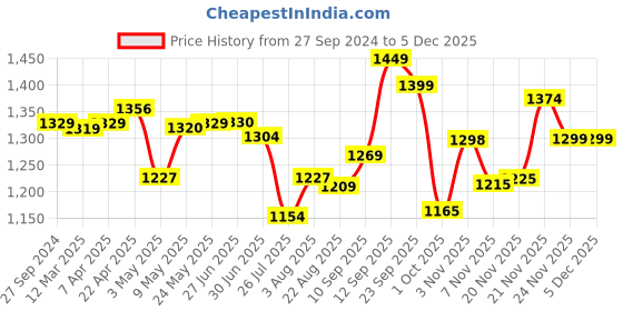 firstcry.com House of Quirk Diaper Bag Maternity Backpack Icecream Print - Blue house of quirk Price History Graph from 27 Sep 2024 to 4 Dec 2025