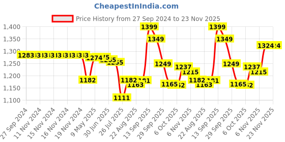 firstcry.com House of Quirk Diaper Bag Maternity Backpack Jungle Print - White house of quirk Price History Graph from 27 Sep 2024 to 23 Nov 2025