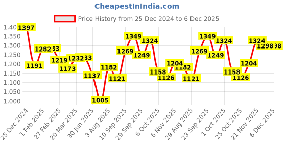 firstcry.com House of Quirk Diaper Bag Maternity Backpack -  Red house of quirk Price History Graph from 25 Dec 2024 to 5 Dec 2025