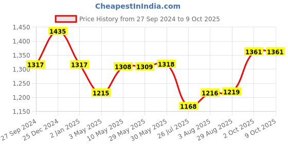 firstcry.com House of Quirk  Diaper Bag Maternity Backpack Sheep Print - Grey house of quirk Price History Graph from 27 Sep 2024 to 8 Oct 2025