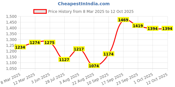 firstcry.com House of Quirk  Diaper Bag Maternity Backpack Stripe Pattern - Dark Blue & Grey house of quirk Price History Graph from 8 Mar 2025 to 12 Oct 2025