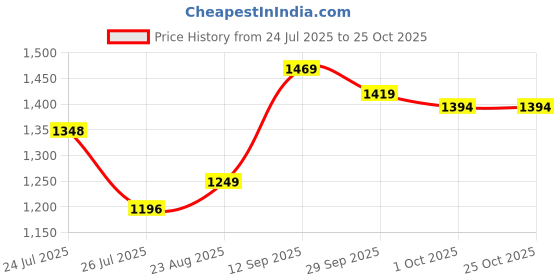 firstcry.com House of Quirk  Diaper Bag Maternity Backpack Stripe Pattern - Green house of quirk Price History Graph from 24 Jul 2025 to 25 Oct 2025