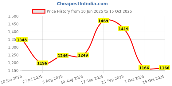 firstcry.com House of Quirk  Diaper Bag Maternity Backpack Stripe Pattern - Grey house of quirk Price History Graph from 10 Jun 2025 to 15 Oct 2025