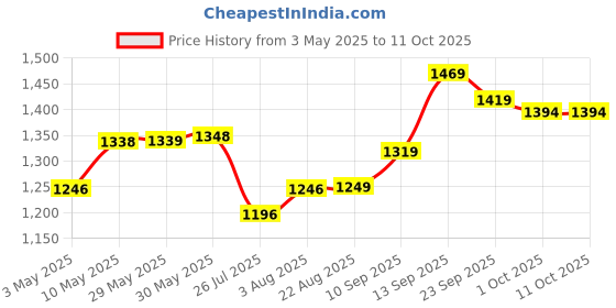 firstcry.com House of Quirk Diaper Bag Maternity Backpack Stripe Pattern -  Pink house of quirk Price History Graph from 3 May 2025 to 11 Oct 2025