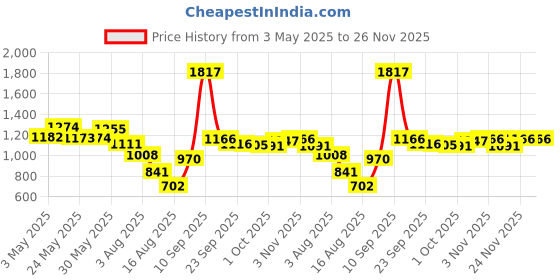 firstcry.com House of Quirk Diaper Bag Maternity Backpack Unicorn Print - Green house of quirk Price History Graph from 3 May 2025 to 25 Nov 2025