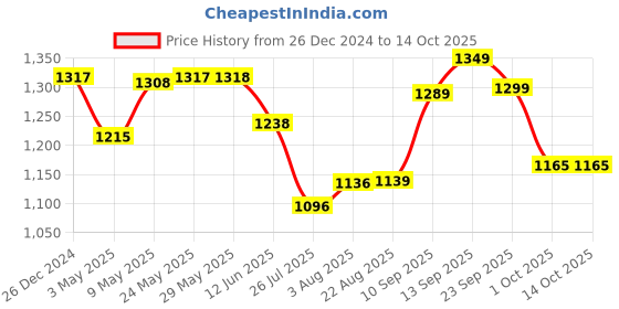 firstcry.com House of Quirk  Diaper Bag Maternity Backpack Unicorn Print -  Grey house of quirk Price History Graph from 26 Dec 2024 to 14 Oct 2025