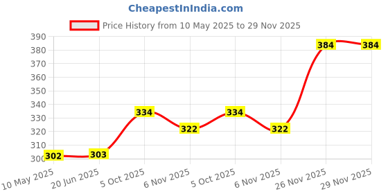 firstcry.com House of Quirk Dish Drying Mat for Kitchen Counter Cute Print Drainer Mats Rack Holder Countertop Absorbent Baby Bottles Coffee Pads (40x50cm, Lime Heart) house of quirk Price History Graph from 10 May 2025 to 29 Nov 2025