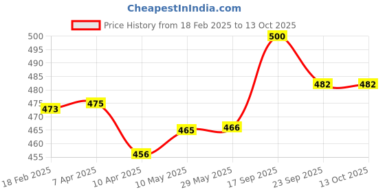 firstcry.com House of Quirk Durable Linen Closet Organizers and Foldable Flip Storage Baskets Rectangle Storage Boxes - Dark Grey house of quirk Price History Graph from 18 Feb 2025 to 13 Oct 2025