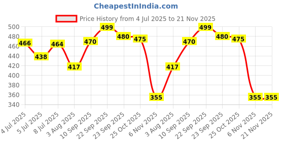 firstcry.com House of Quirk Fabric Utensils Storage Box Set Of 4 Closet Dresser Drawer Organizer Cube Basket Bins For Underwear Bras - Grey house of quirk Price History Graph from 4 Jul 2025 to 21 Nov 2025