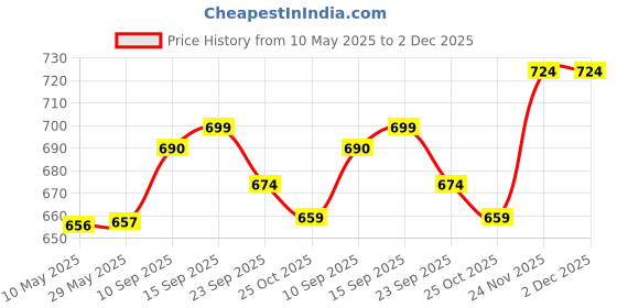 firstcry.com House of Quirk Felt Drawer Organizer Set of 7 Drawer Organizers Tray Shallow Drawer Organizer for Office Gadgets and Jewelry Storage Light Grey/Pink house of quirk Price History Graph from 10 May 2025 to 1 Dec 2025