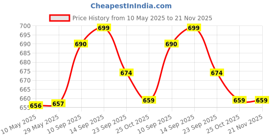 firstcry.com House of Quirk Felt Drawer Organizer Set of 7 Drawer Organizers Tray Shallow Drawer Organizer for Office Gadgets and Jewelry Storage-Sky Blue house of quirk Price History Graph from 10 May 2025 to 21 Nov 2025