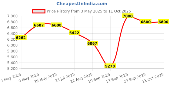 firstcry.com House of Quirk Foldable Adjustable & Breathable Cradle Crib Baby Rack - Grey house of quirk Price History Graph from 3 May 2025 to 11 Oct 2025