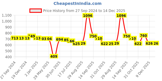 firstcry.com House of Quirk Foldable Cloth Storage Box Closet Dresser Drawer Organizer Cube Basket Bins Containers Divider with Drawers for Underwear, Bras, Socks, Ties, Scarves, Set of 8 (Wave, Non-Woven) house of quirk Price History Graph from 27 Sep 2024 to 14 Dec 2025