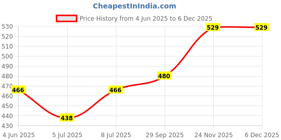 firstcry.com House of Quirk Foldable Storage Box Drawer Divider Organizer Closet Storage for Socks Bra Tie Scarfs - Beige,Set of 4,Standard, Fabric, Clothing house of quirk Price History Graph from 4 Jun 2025 to 5 Dec 2025