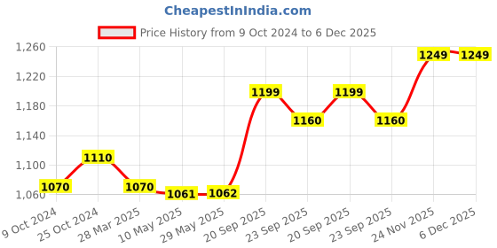 firstcry.com House of Quirk FreeSip Insulated Stainless Steel Water Bottle with Straw for Sports and Travel BPA-Free 950 ml-Red house of quirk Price History Graph from 9 Oct 2024 to 6 Dec 2025