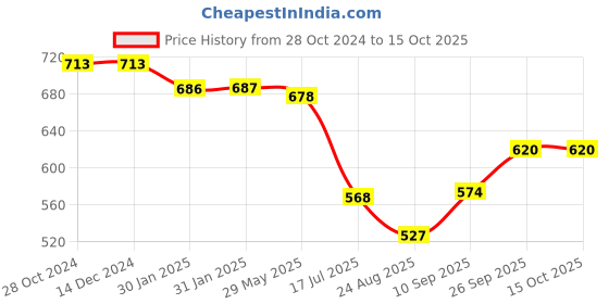 firstcry.com House of Quirk Hanging Kitchen Trash Can With Lid 9 Litre Double-Sided Open Lid Design Kitchen Cabinet Door Hanging Wall Storage Bucket-White house of quirk Price History Graph from 28 Oct 2024 to 15 Oct 2025