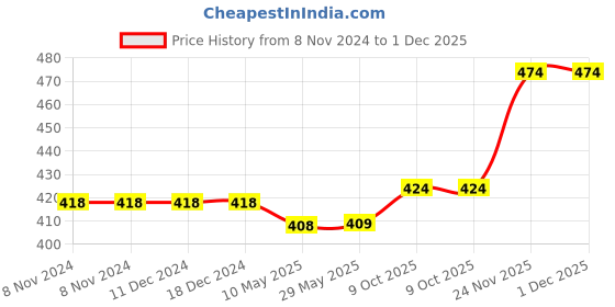 firstcry.com House of Quirk Innerwear Organizer 16+1 Compartment Non-Smell Non Woven Foldable Fabric Storage Box for Closet-Linen Grey house of quirk Price History Graph from 8 Nov 2024 to 1 Dec 2025