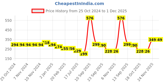 firstcry.com House of Quirk Insulated Lunch Bags Small Thermal Cooler Picnic Organizer Storage Lunch Box Portable and Reusable Nylon Flamingo - Green house of quirk Price History Graph from 25 Oct 2024 to 1 Dec 2025