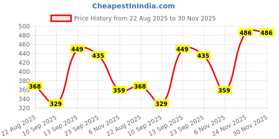 firstcry.com House of Quirk Kids Multipurpose Multilayer Storage Box for Toys & More 3-Tier Organizer - White house of quirk Price History Graph from 22 Aug 2025 to 30 Nov 2025