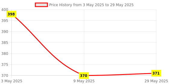 firstcry.com House of Quirk Large Blanket Clothes Organization and Storage Containers for Bedding Comforters Foldable Organizer with Clear Window Sturdy Zippers-Grey house of quirk Price History Graph from 3 May 2025 to 29 May 2025