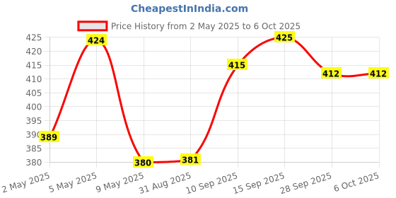 firstcry.com House of Quirk Lazy Susan Turntable, Cosmetics And Perfume Organizer For Cabinet Clear Organizer Bin Round Shape 360 Degree Rotating Storage Tray (Blue) house of quirk Price History Graph from 2 May 2025 to 5 Oct 2025