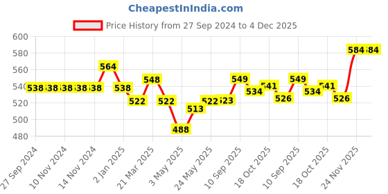 firstcry.com House of Quirk Linen Cotton Laundry Hamper 75L Collapsible Large Laundry Baskets - Black house of quirk Price History Graph from 27 Sep 2024 to 4 Dec 2025