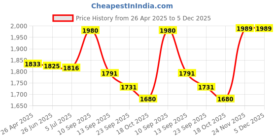 firstcry.com House of Quirk Magnetic Plastic Wrap Dispenser with Cutter, 3 in 1 Aluminum Foil and Plastic Wrap Organizer with Paper Towel Holder, Compatible with Cling Film, Tin Foil and Wax Paper (Grey) house of quirk Price History Graph from 26 Apr 2025 to 4 Dec 2025
