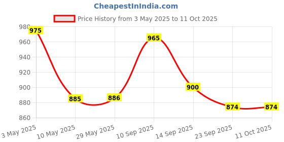 firstcry.com House of Quirk Makeup Box/Cosmetic Storage Case With Adjustable Compartment - White Flamingo house of quirk Price History Graph from 3 May 2025 to 10 Oct 2025