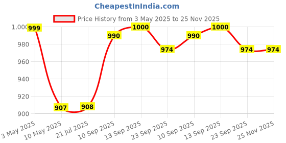 firstcry.com House of Quirk Makeup Cosmetic Storage Case with Adjustable Compartment - Lama Midnight house of quirk Price History Graph from 3 May 2025 to 25 Nov 2025
