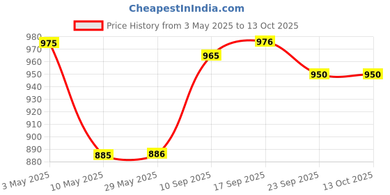 firstcry.com House of Quirk Makeup Cosmetic Storage Case with Adjustable Compartment - Luminous house of quirk Price History Graph from 3 May 2025 to 13 Oct 2025