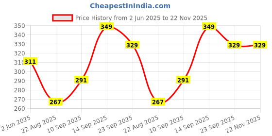 firstcry.com House of Quirk Makeup Organizer with 3 Drawers Plastic Storage for Vanity Cosmetic Display Cases Large Capacity - Green house of quirk Price History Graph from 2 Jun 2025 to 22 Nov 2025