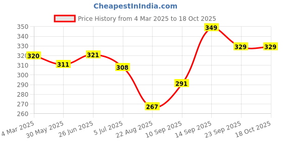 firstcry.com House of Quirk Makeup Organizer with 3 Drawers Plastic Storage for Vanity Cosmetic Display Cases Large Capacity - White house of quirk Price History Graph from 4 Mar 2025 to 18 Oct 2025