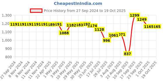 firstcry.com House of Quirk Maternity Backpack  - Alpaca Dark Blue house of quirk Price History Graph from 27 Sep 2024 to 18 Oct 2025