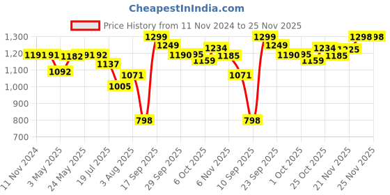 firstcry.com House of Quirk Maternity Backpack - Alpaca Light Blue house of quirk Price History Graph from 11 Nov 2024 to 24 Nov 2025