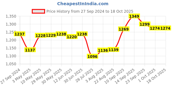 firstcry.com House of Quirk Maternity Backpack Large Capacity Convenient  - Grey house of quirk Price History Graph from 27 Sep 2024 to 18 Oct 2025