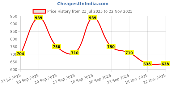 firstcry.com House of Quirk Non-Woven Foldable Clothing Storage Box Closet Dresser Drawer Organizer Cube Basket Bins Containers Divider With Drawers Set of 8 - Grey house of quirk Price History Graph from 23 Jul 2025 to 21 Nov 2025
