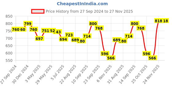 firstcry.com House Of Quirk Non-Woven Set Of 3 Wardrobe Clothes Organizer For Folded Clothes With Handle Closet Drawer Organizers For Jeans Pants T-Shirt Sweater Kids-6+7+9 Grids Brown house of quirk Price History Graph from 27 Sep 2024 to 27 Nov 2025