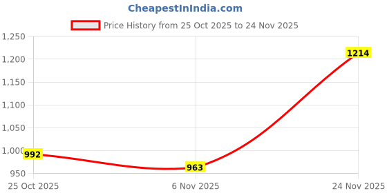 firstcry.com House of Quirk Oxford Cloth Storage Bins Foldable Storage Containers with Mesh Window for Organizing Clothes, Jeans, Toys, Books, Closet & Wardrobe Shelves 3-Pack- Large Grey house of quirk Price History Graph from 25 Oct 2025 to 24 Nov 2025