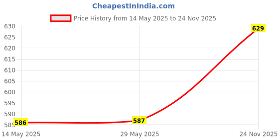 firstcry.com House of Quirk Plastic Hanging Kitchen Trash Can With Lid, Double-Sided Open Lid Design, Kitchen Trash Can, Kitchen Cabinet Door Hanging Wall Storage Bucket 7 Litre - White house of quirk Price History Graph from 14 May 2025 to 24 Nov 2025