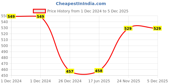firstcry.com House of Quirk Plastic Night Light Lamps for Bedroom 360 Degree Rotating Star Projector Lights house of quirk Price History Graph from 1 Dec 2024 to 5 Dec 2025
