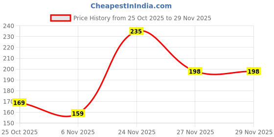firstcry.com House of Quirk Plastic Portable Card Spray Bottle 38 ml Refillable Perfume Bottle With Hook Empty For Alcohol Hand Sanitizer Fragrance - Purple house of quirk Price History Graph from 25 Oct 2025 to 27 Nov 2025