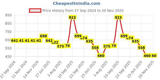firstcry.com House of Quirk Polyester Packing Cubes 7 Pieces Travel Luggage Packing Organizers Set With Toiletry Bag - White Cactus house of quirk Price History Graph from 27 Sep 2024 to 20 Nov 2025