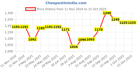 firstcry.com House of Quirk Rabbit Printed Maternity Backpack - Black house of quirk Price History Graph from 11 Nov 2024 to 14 Oct 2025