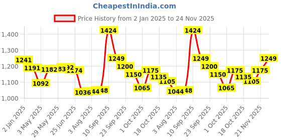 firstcry.com House of Quirk Rabbit Printed Maternity Backpack - Cream house of quirk Price History Graph from 2 Jan 2025 to 24 Nov 2025