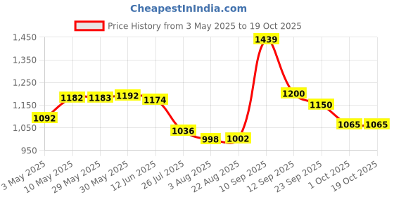 firstcry.com House of Quirk Rabbit Printed Maternity Backpack - Green house of quirk Price History Graph from 3 May 2025 to 19 Oct 2025