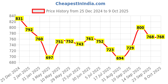 firstcry.com House of Quirk Set Of 3 Wardrobe Clothes Organizer For Folded Clothes With Handle Closet Drawer Organizers Non-Woven house of quirk Price History Graph from 25 Dec 2024 to 8 Oct 2025