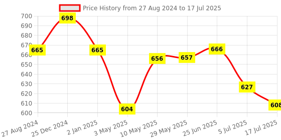 firstcry.com House of Quirk Set of 3 Wardrobe Clothes Organizer for Folded Clothes with Handle,6+7+9 Grids -  Grey house of quirk Price History Graph from 27 Aug 2024 to 5 Jul 2025