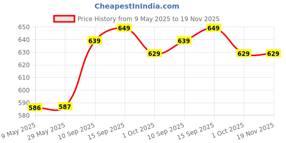 firstcry.com House of Quirk Shirt Folding Board Fast Laundry Fold and Flip Adjustable Clothes Folder (Yellow) house of quirk Price History Graph from 9 May 2025 to 18 Nov 2025
